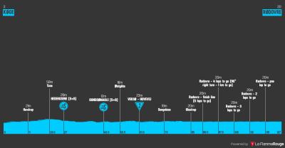 Miniprofil for cykelløbet PostNord Danmark Rundt [M] - 5. etape